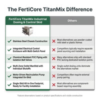 FertiCore TitanMix Industrial Dosing & Control Skid — Comparison