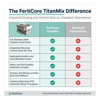 Industrial Dosing Control Skid Built for Precision Agriculture, Automated Nutrient Injection, Stainless Platform — Comparison